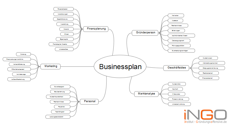 iNGO Businessplan Mindmap Vorschau