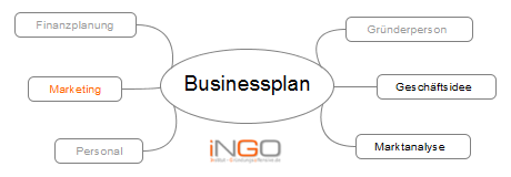 iNGO Businessplan Mindmap Marketing